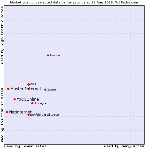 Market position of Your.Online vs. Master Internet vs. Netinternet