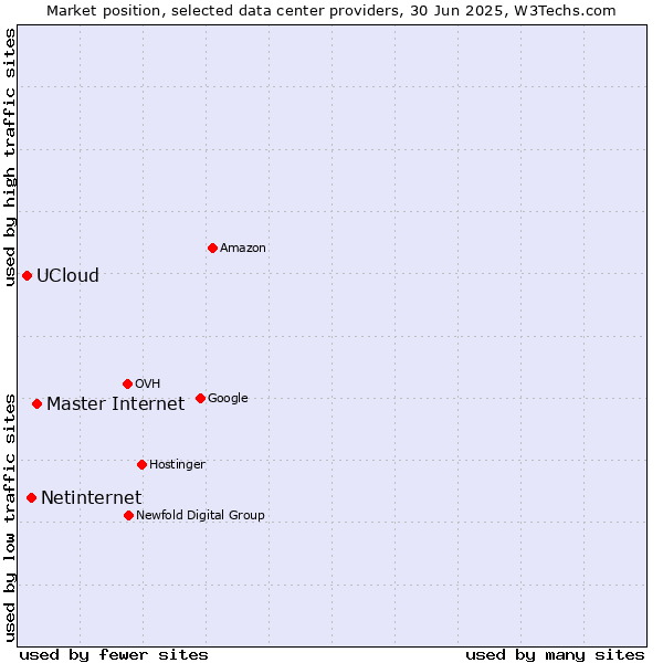 Market position of Master Internet vs. Netinternet vs. UCloud