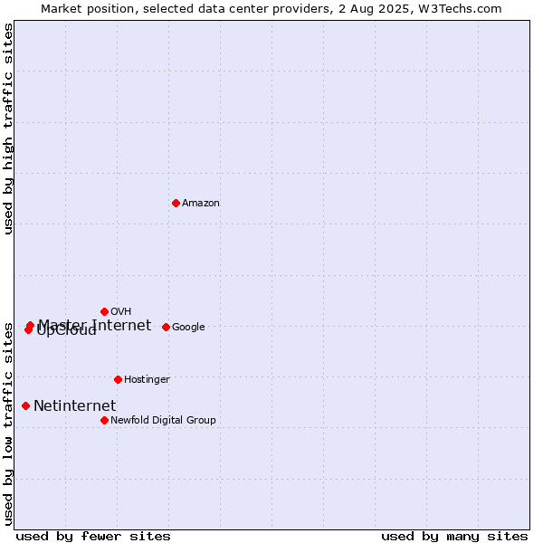 Market position of Master Internet vs. UpCloud vs. Netinternet