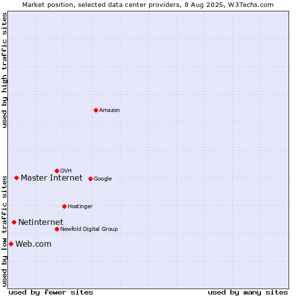 Market position of Master Internet vs. Netinternet vs. Web.com