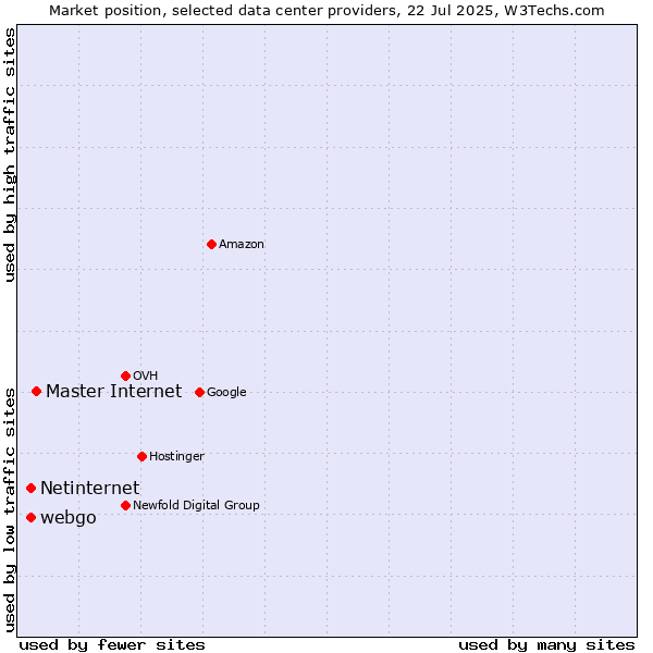 Market position of Master Internet vs. webgo vs. Netinternet