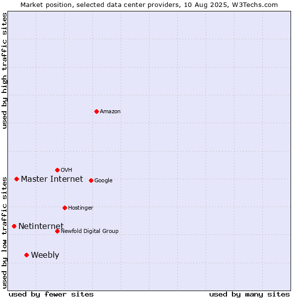 Market position of Weebly vs. Master Internet vs. Netinternet