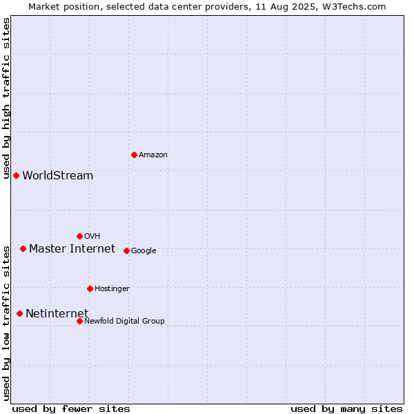 Market position of Master Internet vs. Netinternet vs. WorldStream