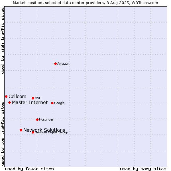 Market position of Network Solutions vs. Master Internet vs. Cellcom