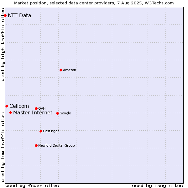 Market position of Master Internet vs. Cellcom vs. NTT Data