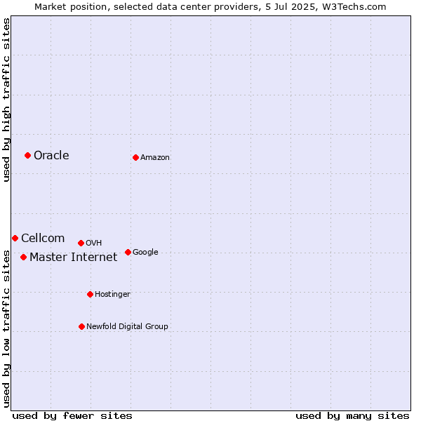 Market position of Oracle vs. Master Internet vs. Cellcom