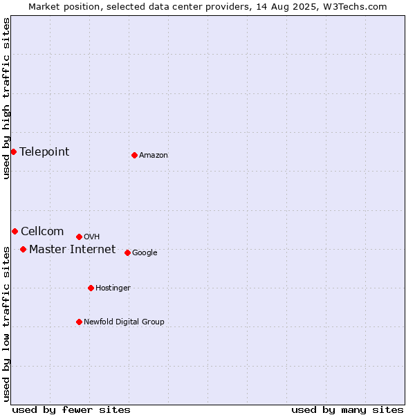Market position of Master Internet vs. Cellcom vs. Telepoint