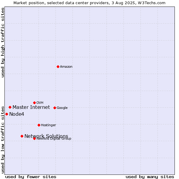 Market position of Network Solutions vs. Master Internet vs. Node4