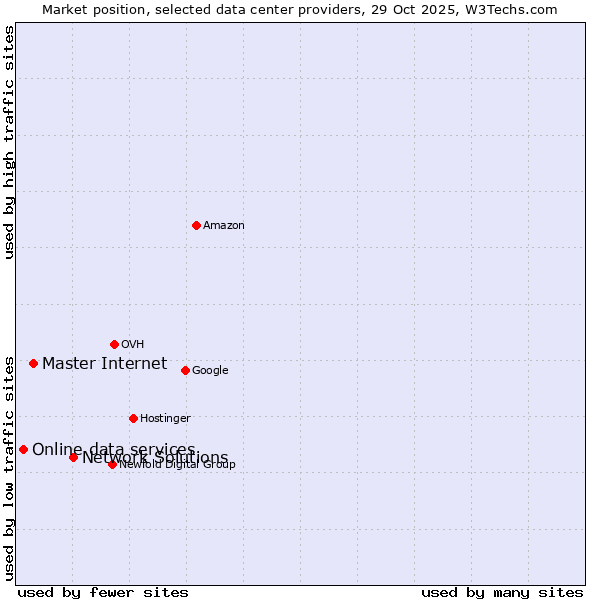 Market position of Network Solutions vs. Master Internet vs. Online data services