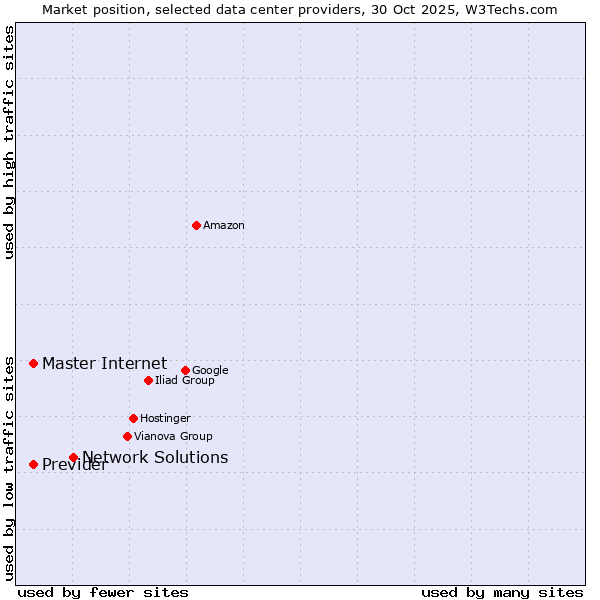 Market position of Network Solutions vs. Master Internet vs. Previder
