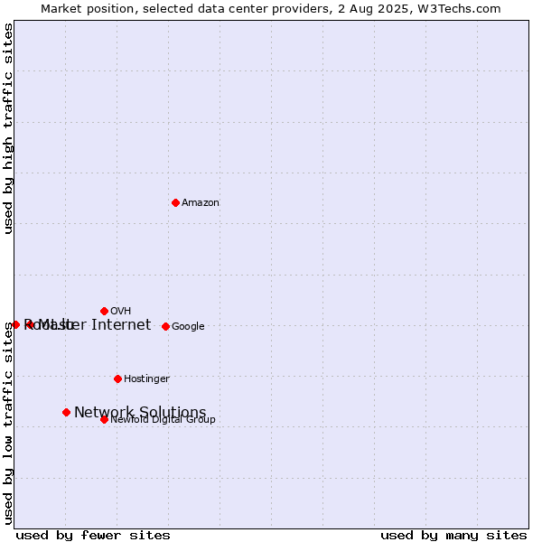 Market position of Network Solutions vs. Master Internet vs. Root.lu