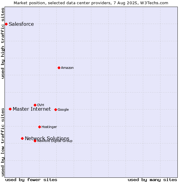 Market position of Network Solutions vs. Master Internet vs. Salesforce