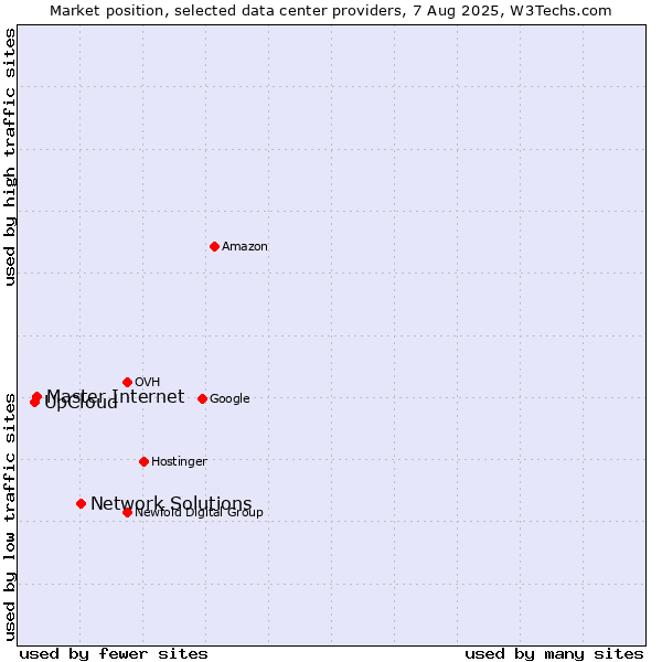 Market position of Network Solutions vs. Master Internet vs. UpCloud