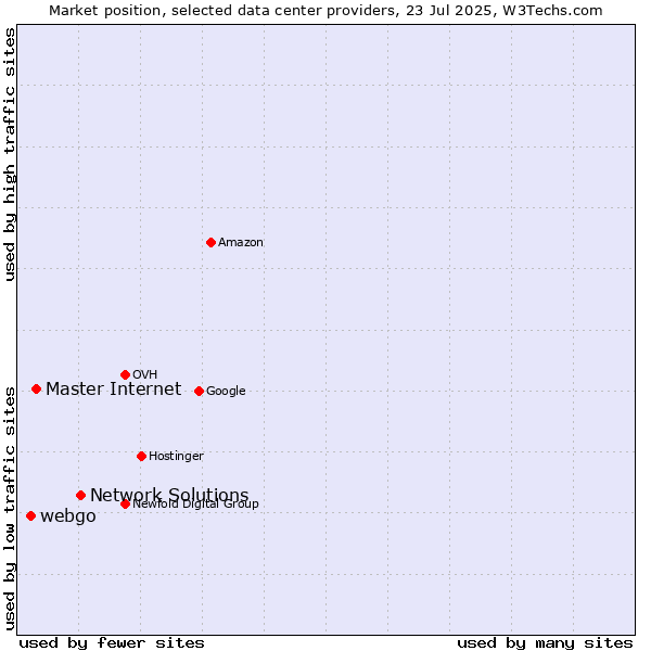 Market position of Network Solutions vs. Master Internet vs. webgo