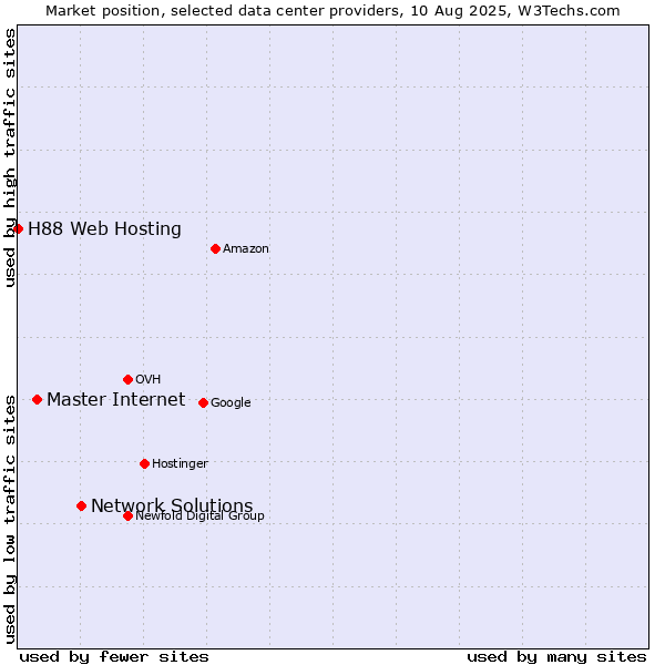 Market position of Network Solutions vs. Master Internet vs. H88 Web Hosting