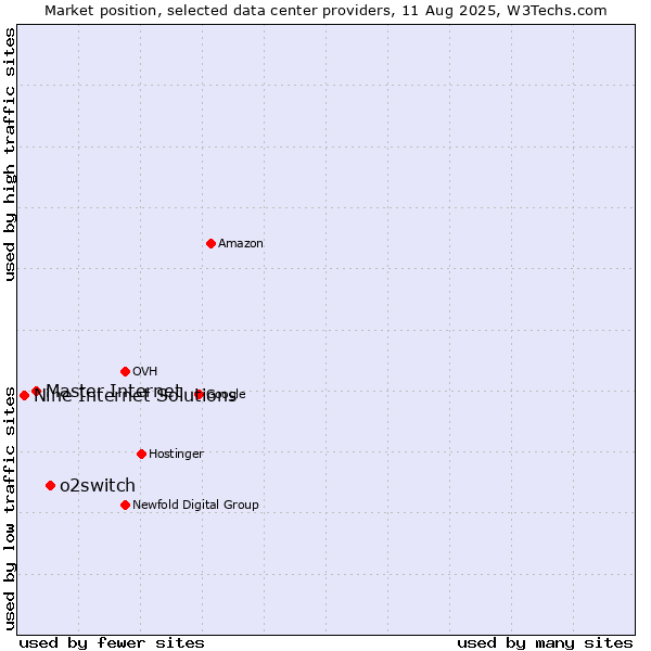 Market position of o2switch vs. Master Internet vs. Nine Internet Solutions