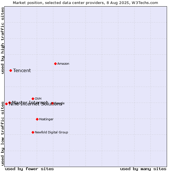 Market position of Tencent vs. Master Internet vs. Nine Internet Solutions