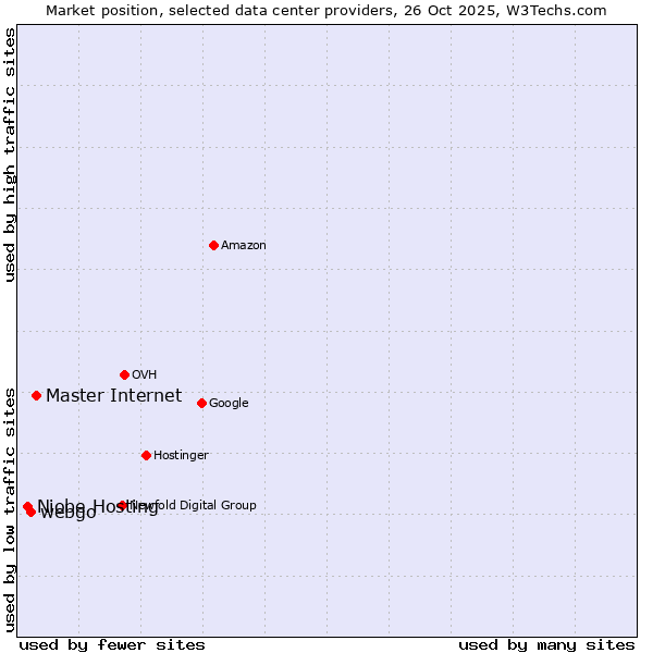 Market position of Master Internet vs. webgo vs. Niobe Hosting
