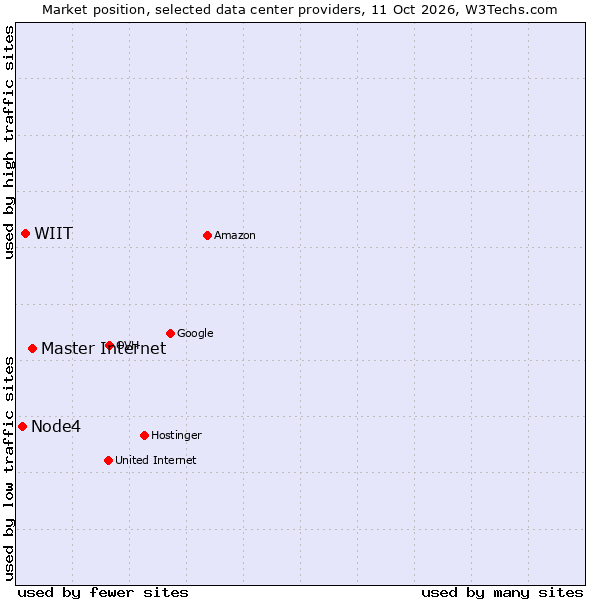 Market position of Master Internet vs. WIIT vs. Node4