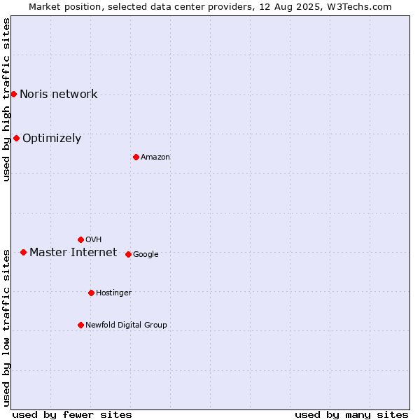 Market position of Master Internet vs. Optimizely vs. Noris network