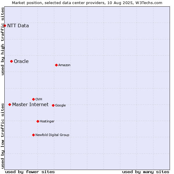 Market position of Oracle vs. Master Internet vs. NTT Data