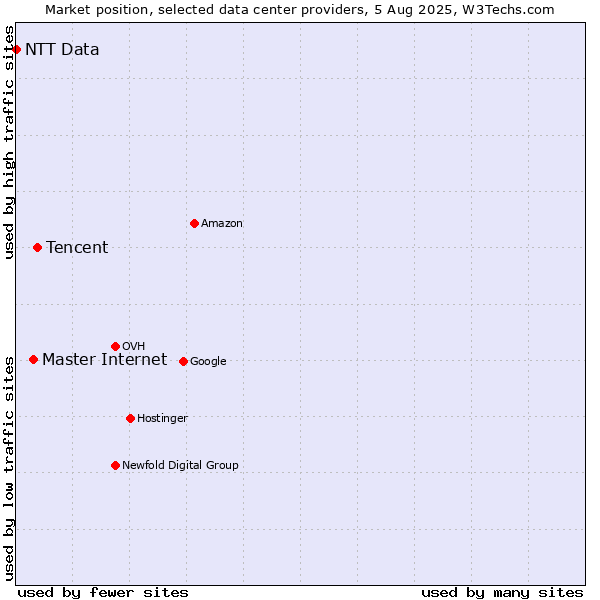 Market position of Tencent vs. Master Internet vs. NTT Data