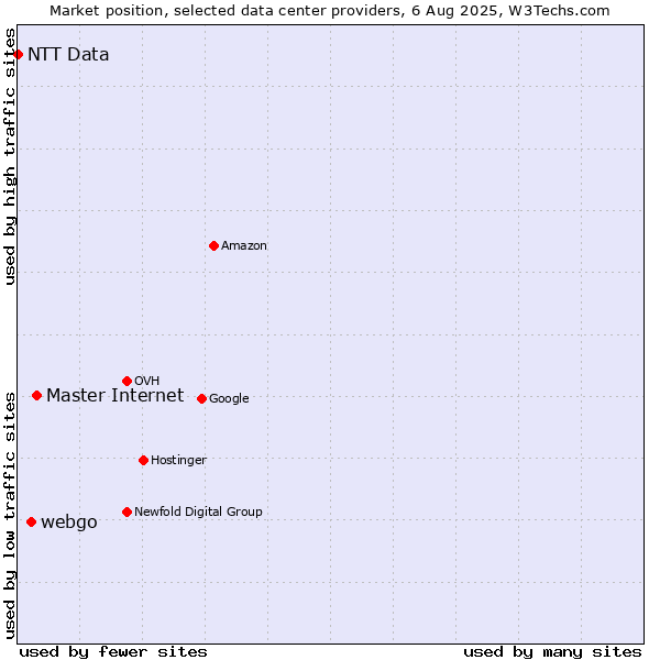 Market position of Master Internet vs. webgo vs. NTT Data
