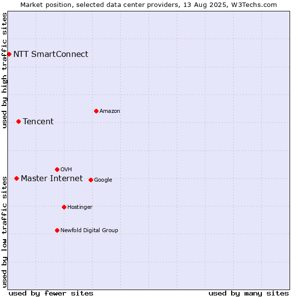 Market position of Tencent vs. Master Internet vs. NTT SmartConnect