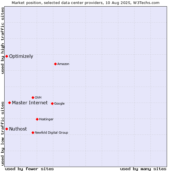 Market position of Master Internet vs. Optimizely vs. Nuthost