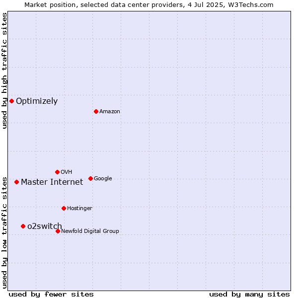 Market position of o2switch vs. Master Internet vs. Optimizely