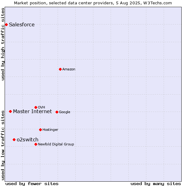 Market position of o2switch vs. Master Internet vs. Salesforce