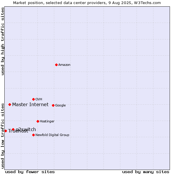 Market position of o2switch vs. Master Internet vs. Truehost