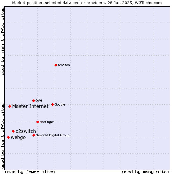 Market position of o2switch vs. Master Internet vs. webgo