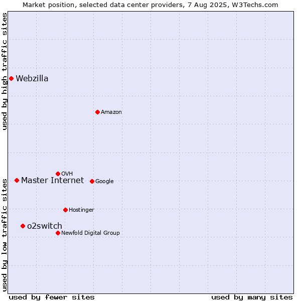 Market position of o2switch vs. Master Internet vs. Webzilla