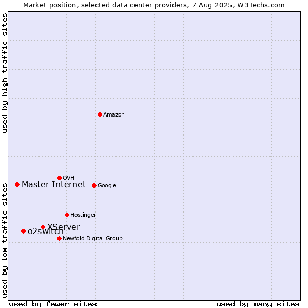 Market position of XServer vs. o2switch vs. Master Internet