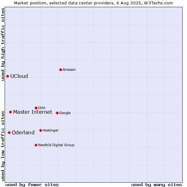 Market position of Master Internet vs. Oderland vs. UCloud