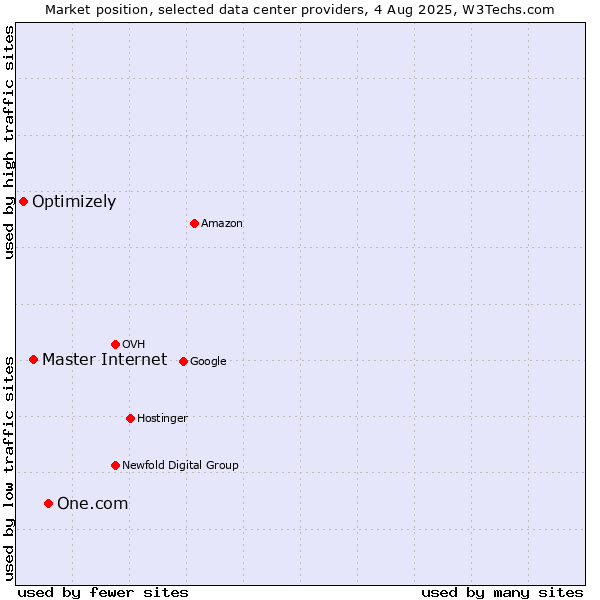 Market position of One.com vs. Master Internet vs. Optimizely