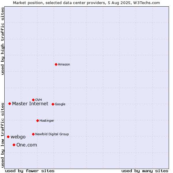 Market position of One.com vs. Master Internet vs. webgo