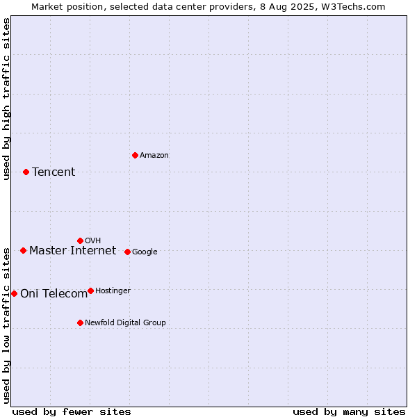Market position of Tencent vs. Master Internet vs. Oni Telecom