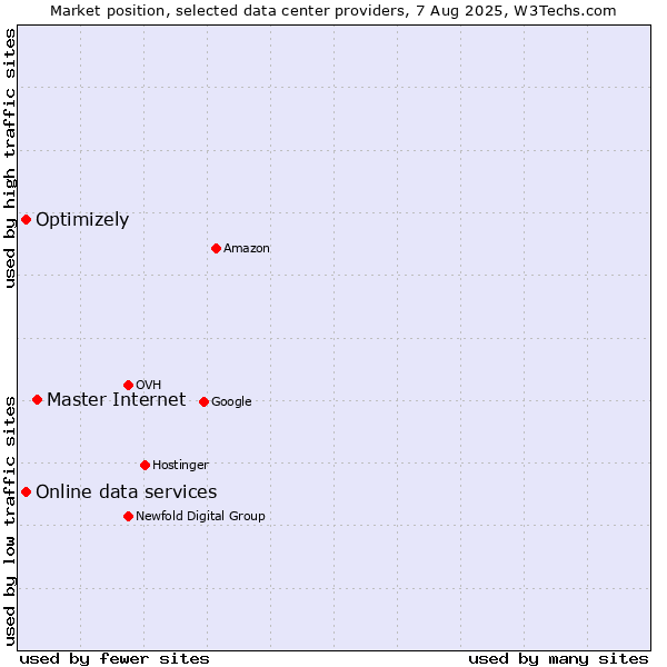 Market position of Master Internet vs. Online data services vs. Optimizely