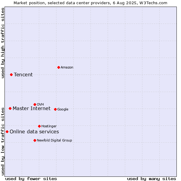 Market position of Tencent vs. Master Internet vs. Online data services