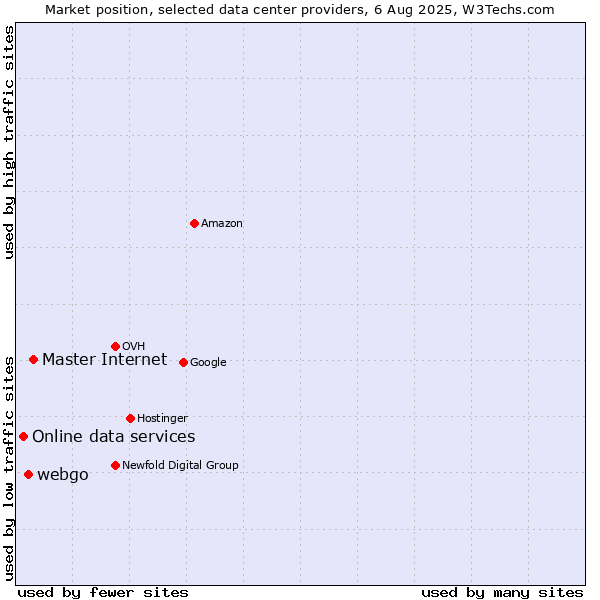 Market position of Master Internet vs. webgo vs. Online data services