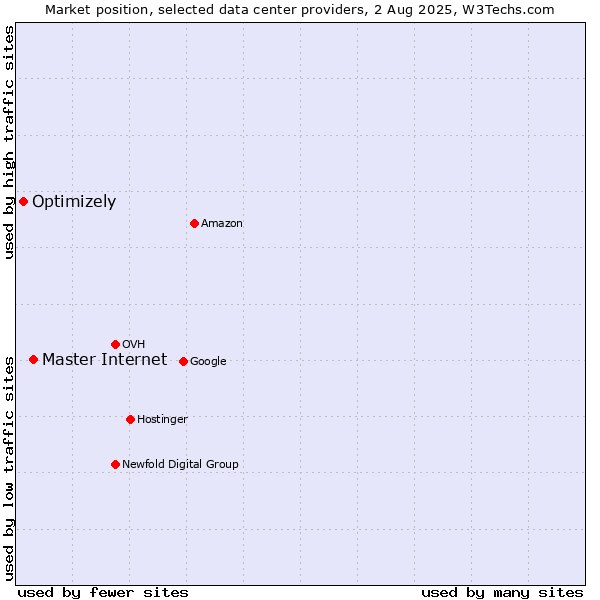 Market position of Master Internet vs. Optimizely