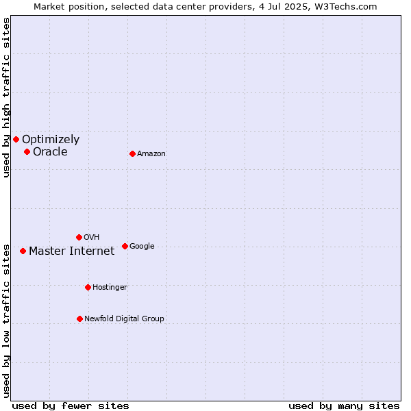 Market position of Oracle vs. Master Internet vs. Optimizely