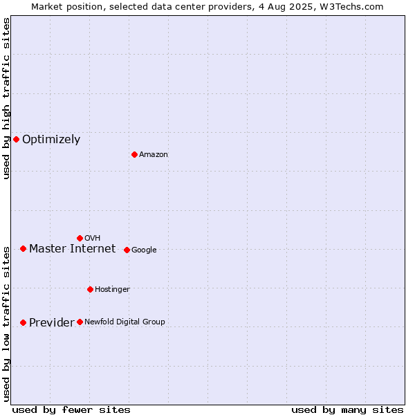 Market position of Master Internet vs. Previder vs. Optimizely