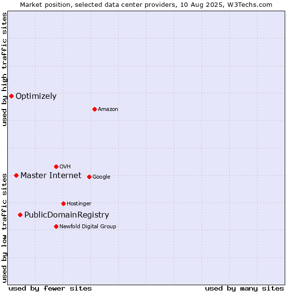 Market position of PublicDomainRegistry vs. Master Internet vs. Optimizely