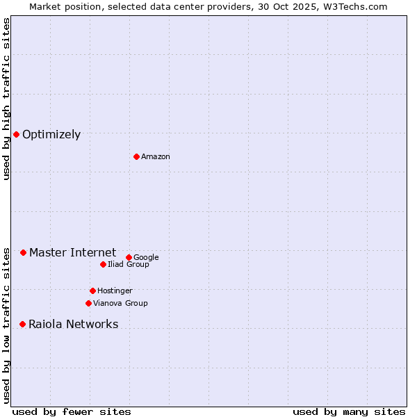 Market position of Master Internet vs. Raiola Networks vs. Optimizely