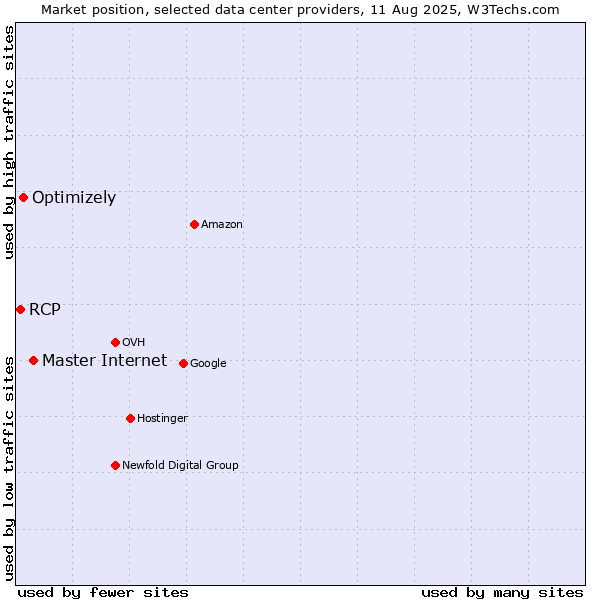 Market position of Master Internet vs. Optimizely vs. RCP