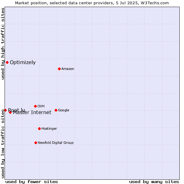 Market position of Master Internet vs. Optimizely vs. Root.lu