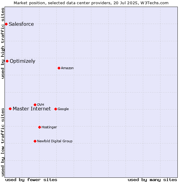 Market position of Master Internet vs. Optimizely vs. Salesforce